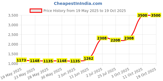 flipkart.com prestige Svachh Nakshatra 5 L, 3 L Pressure Cooker prestige Price History Graph from 19 May 2025 to 17 Oct 2025