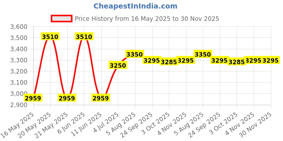 flipkart.com prestige Svachh Nakshatra Alpha 5.5 L Induction Bottom Pressure Cooker prestige Price History Graph from 16 May 2025 to 30 Nov 2025