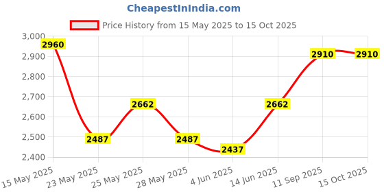 flipkart.com prestige Svachh Nakshatra Alpha Handi 3.5 L Induction Bottom Pressure Cooker prestige Price History Graph from 15 May 2025 to 15 Oct 2025