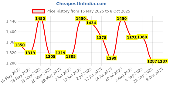 flipkart.com prestige Svachh Nakshatra Duo Plus 2 L Induction Bottom Pressure Cooker prestige Price History Graph from 15 May 2025 to 7 Oct 2025