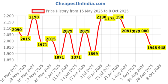 flipkart.com prestige Svachh Nakshatra Duo Plus 5 L Induction Bottom Pressure Cooker prestige Price History Graph from 15 May 2025 to 7 Oct 2025