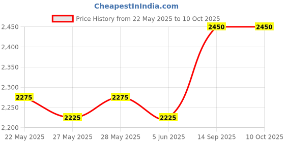flipkart.com prestige Svachh Nakshatra Duo Plus 5 L Induction Bottom Pressure Cooker prestige Price History Graph from 22 May 2025 to 9 Oct 2025