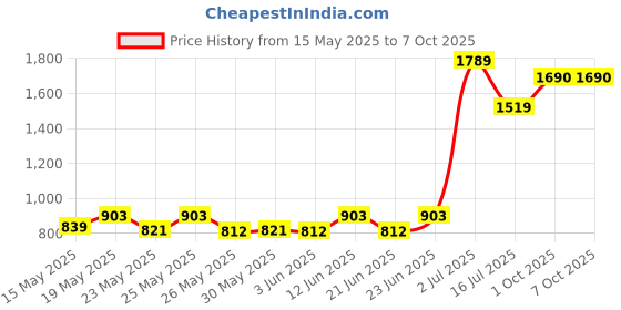 flipkart.com prestige Svachh Nakshatra Plus 2 L Induction Bottom Pressure Cooker prestige Price History Graph from 15 May 2025 to 7 Oct 2025