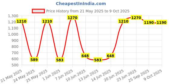 flipkart.com prestige Svachh Nakshatra Plus 2 L Induction Bottom Pressure Cooker prestige Price History Graph from 21 May 2025 to 9 Oct 2025