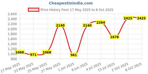 flipkart.com prestige Svachh Nakshatra Plus 3 L, 2 L Induction Bottom Pressure Cooker prestige Price History Graph from 17 May 2025 to 8 Oct 2025