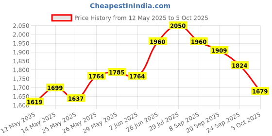 flipkart.com prestige Svachh Nakshatra Plus 3 L Induction Bottom Pressure Cooker prestige Price History Graph from 12 May 2025 to 5 Oct 2025