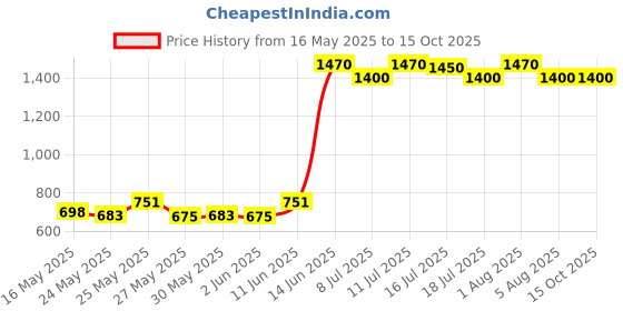 flipkart.com prestige Svachh Nakshatra Plus 3 L Induction Bottom Pressure Cooker prestige Price History Graph from 16 May 2025 to 15 Oct 2025