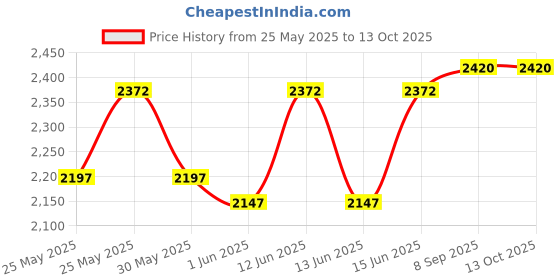 flipkart.com prestige Svachh Nakshatra Plus 3 L Induction Bottom Pressure Cooker prestige Price History Graph from 25 May 2025 to 13 Oct 2025