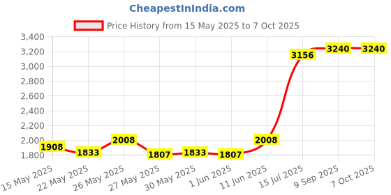 flipkart.com prestige Svachh Nakshatra Plus 5 L, 3 L, 2 L Induction Bottom Pressure Cooker prestige Price History Graph from 15 May 2025 to 7 Oct 2025