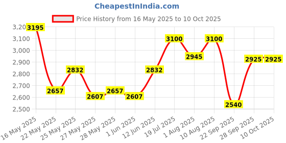 flipkart.com prestige Svachh Nakshatra Plus 5 L, 3 L Induction Bottom Pressure Cooker prestige Price History Graph from 16 May 2025 to 9 Oct 2025