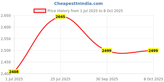 flipkart.com prestige Svachh Nakshatra Plus 5 L, 3 L Induction Bottom Pressure Cooker prestige Price History Graph from 1 Jul 2025 to 8 Oct 2025
