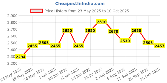 flipkart.com prestige Svachh Nakshatra Plus 5 L Induction Bottom Pressure Cooker prestige Price History Graph from 23 May 2025 to 10 Oct 2025