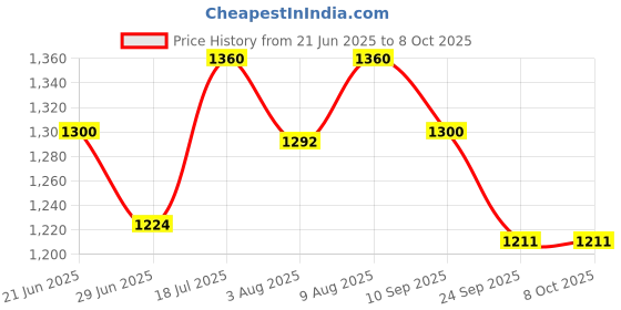 flipkart.com prestige Svachh Nakshatra Plus Handi 2 L Induction Bottom Pressure Cooker prestige Price History Graph from 21 Jun 2025 to 8 Oct 2025