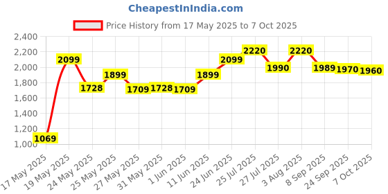 flipkart.com prestige Svachh Nakshatra Plus Handi 5 L Induction Bottom Pressure Cooker prestige Price History Graph from 17 May 2025 to 7 Oct 2025