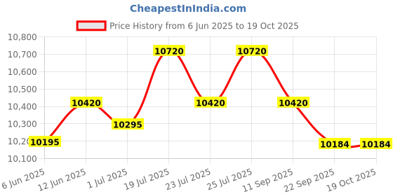 flipkart.com prestige Svachh Neo GTSN 04 L with Liftable Glass Manual Gas Stove prestige Price History Graph from 6 Jun 2025 to 17 Oct 2025