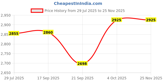 flipkart.com prestige SVACHH TRI-PLY HANDI 3 L Induction Bottom Pressure Cooker prestige Price History Graph from 29 Jul 2025 to 24 Nov 2025