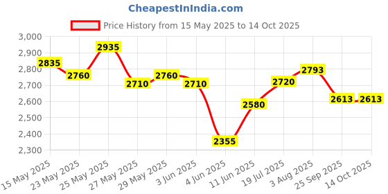 flipkart.com prestige Svachh Triply 2 L Induction Bottom Pressure Cooker prestige Price History Graph from 15 May 2025 to 14 Oct 2025