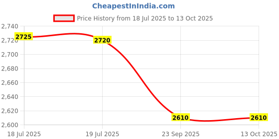flipkart.com prestige Svachh Triply 2 L Induction Bottom Pressure Cooker prestige Price History Graph from 18 Jul 2025 to 12 Oct 2025