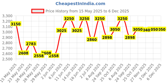 flipkart.com prestige Svachh Triply 3 L Induction Bottom Pressure Cooker prestige Price History Graph from 15 May 2025 to 6 Dec 2025