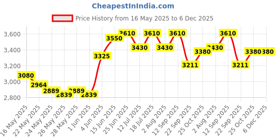 flipkart.com prestige Svachh Triply 3.5 L Induction Bottom Pressure Cooker prestige Price History Graph from 16 May 2025 to 5 Dec 2025