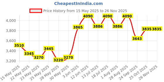 flipkart.com prestige Svachh Triply 5 L Induction Bottom Pressure Cooker prestige Price History Graph from 15 May 2025 to 24 Nov 2025