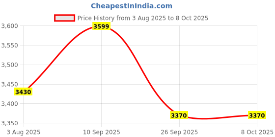 flipkart.com prestige Svachh Triply Outer Lid, with Unique Deep Lid for Spillage Control 3.5 L Induction Bottom Pressure Cooker prestige Price History Graph from 3 Aug 2025 to 8 Oct 2025