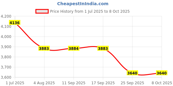 flipkart.com prestige Svachh Triply Outer Lid , With Unique Deep Lid For Spillage Control 5 L Induction Bottom Pressure Cooker prestige Price History Graph from 1 Jul 2025 to 8 Oct 2025
