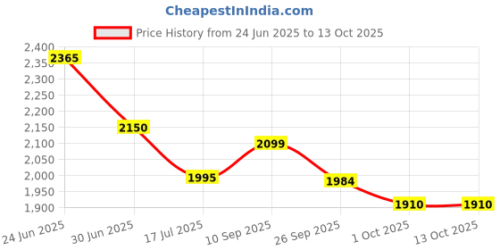 flipkart.com prestige Swachh 3.5 L Induction Bottom Pressure Cooker & Pressure Pan prestige Price History Graph from 24 Jun 2025 to 13 Oct 2025