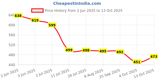 flipkart.com prestige Swan Neck For Kitchen Sink Wash Basin Spout Faucet prestige Price History Graph from 2 Jun 2025 to 13 Oct 2025