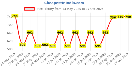 flipkart.com prestige Tawa 25 cm diameter prestige Price History Graph from 14 May 2025 to 15 Oct 2025