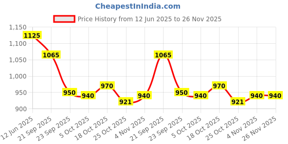 flipkart.com prestige Tawa 28 cm diameter prestige Price History Graph from 12 Jun 2025 to 25 Nov 2025