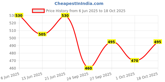 flipkart.com prestige Tri-ply Splendor with In-Build Stand & Heat Resistant Handle Tadka Pan 11.5 cm diameter 0.3 L capacity prestige Price History Graph from 6 Jun 2025 to 18 Oct 2025