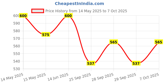 flipkart.com prestige Tri-ply Splendor with In-Build Stand & Heat Resistant Handle Tadka Pan 13 cm diameter 0.55 L capacity prestige Price History Graph from 14 May 2025 to 7 Oct 2025