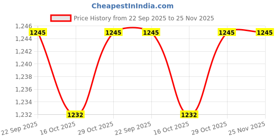 flipkart.com prestige Tri-ply Tope -16 cm, 1.4 L Cook and Serve Casserole prestige Price History Graph from 22 Sep 2025 to 25 Nov 2025