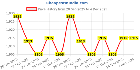flipkart.com prestige Tri-ply Tope 20 cm, 3.1 L Cook and Serve Casserole prestige Price History Graph from 20 Sep 2025 to 4 Dec 2025