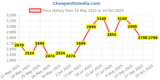 flipkart.com prestige TRY-PLY SVACHH 3 L Induction Bottom Pressure Cooker prestige Price History Graph from 15 May 2025 to 10 Oct 2025