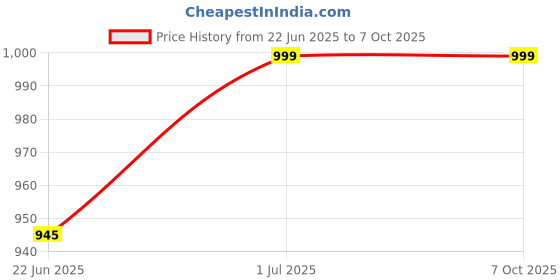flipkart.com prestige Turbo 2 way brass bib tap With X-Flo with 1 mtr Tube Faucet Set prestige Price History Graph from 22 Jun 2025 to 7 Oct 2025