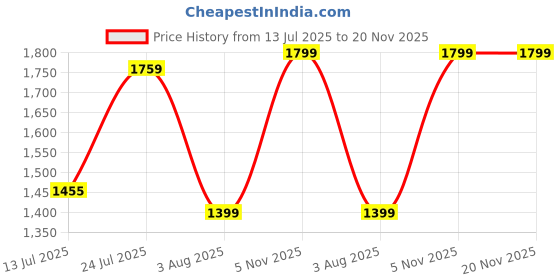 flipkart.com prestige Turbo Brass Sink with Dual Flow Flexible Swivel Spout, Kitchen Mixer Faucet prestige Price History Graph from 13 Jul 2025 to 19 Nov 2025