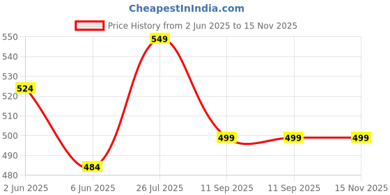 flipkart.com prestige Ultra Handheld Shower Head For Bathroom High-Pressure, with 1.5mtr ss tube Handheld prestige Price History Graph from 2 Jun 2025 to 15 Nov 2025