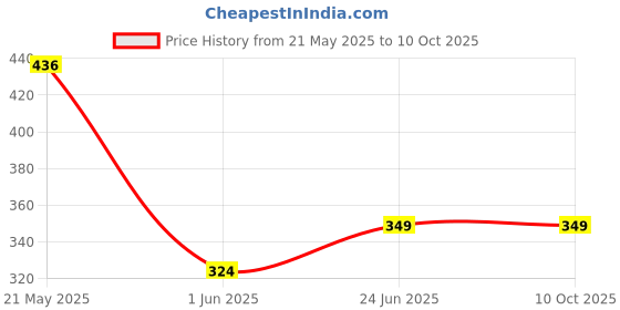 flipkart.com prestige ULTRA SLIM-02 Hand Shower with SS Tube 1.5M And Hook Faucet Set prestige Price History Graph from 21 May 2025 to 9 Oct 2025