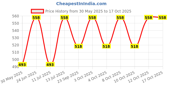 flipkart.com prestige Ultra Slim Hand Shower B02 Pack Of 1 230mm (9" Long) Ultra Slim 100mmx80mm (4"x3") Rectangular Rain Spray SS Hand Shower With 1 Mtr Ss Tube & Hook Shower Head Handheld prestige Price History Graph from 30 May 2025 to 16 Oct 2025