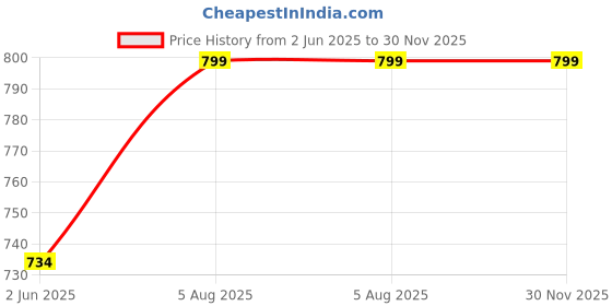 flipkart.com prestige Ultra Slim Stainless Premium Steel Shower 12x12 inch(Only Shower Head) Faucet Set prestige Price History Graph from 2 Jun 2025 to 30 Nov 2025
