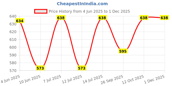 flipkart.com prestige Ultra Slim Stainless Steel 8 Inch x 8 Inch Square Rain Shower Head with 18inch Arm Fixed Mount prestige Price History Graph from 4 Jun 2025 to 29 Nov 2025