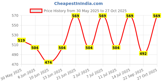 flipkart.com prestige Ultraslim Shower 8Inch with 15Inch Arm Stee Shower Fixed Mount prestige Price History Graph from 30 May 2025 to 27 Oct 2025