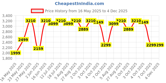 flipkart.com prestige V2 550 W Mixer Grinder prestige Price History Graph from 16 May 2025 to 4 Dec 2025