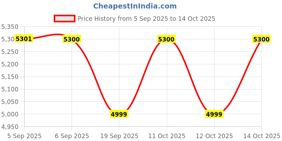 flipkart.com prestige Vertical PVG 1.5 Wet Grinder prestige Price History Graph from 5 Sep 2025 to 14 Oct 2025