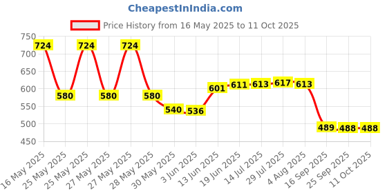 flipkart.com prestige Vignet Angle Cock 2 Way Twin Elbow Valve Faucet prestige Price History Graph from 16 May 2025 to 11 Oct 2025