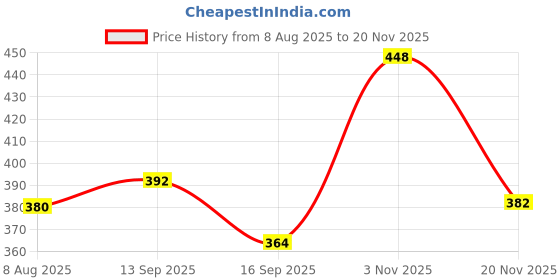 flipkart.com prestige VIGNET Long Body Bib Tap for Bathroom with Water Saving Aerator/Tap for Wash Basin Sink Tap Faucet prestige Price History Graph from 8 Aug 2025 to 20 Nov 2025