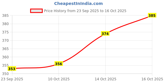 flipkart.com prestige Vignet Long Body Vignet Long Body Bib Tap Faucet prestige Price History Graph from 23 Sep 2025 to 16 Oct 2025
