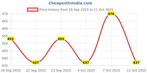 flipkart.com prestige Vignet Pillar Cock Pillar Tap Faucet prestige Price History Graph from 16 Sep 2025 to 7 Oct 2025